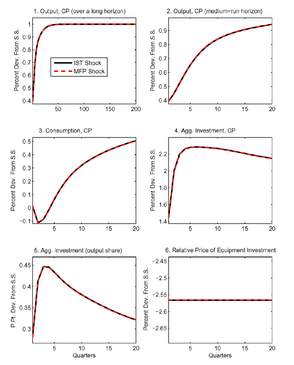 Figure 1 shows the effects of two distinct shocks in the baseline model. The solid lines relate to a permanent shock to  the level of investment-specific technology. In this case, we could have cut off the model's sectoral details following, and have simply obtained the aggregate responses from a canonical one-sector RBC model augmented with an IST shock in the capital accumulation equation. The dashed lines relate instead to a permanent MFP shock in the M sector.

The sizes of the shocks are normalized so that aggregate output (in quality-adjusted units at constant prices) increases by 1 percent in the long run. For this calibration, the (quality-adjusted) relative price of equipment investment ($\frac{P^{J^{E}}_s}{Z_s}$)
mirrors the path of the shocks, as shown in the bottom right panel of Figure 1.

As implied by the calibration, M-sector goods are used to assemble equipment investment only. The baseline calibration also implies that these shocks will produce equal effects on the aggregate variables as shown in Figure 1 since the requirements for AE between IST shocks and MFP shocks in the machinery sector (discussed above) are satisfied.

The capital accumulation process adds persistence to the effects of the shocks so that output takes a considerable number of quarters to approach its new steady-state level. The top two panels in the figure show the output response, but focus on different horizons so as to depict both the medium- and long-run effects.

Both shocks make it possible to produce efficiency units of equipment investment with smaller amounts of factor inputs, regardless of which sector receives the investment. Taking account of investment adjustment costs has significant implications. Were it
not for these costs, the substitution effect associated with the shocks would be so strong as to cause an immediate buildup of the equipment and structures capital stocks in the M sector. Recall that under the conditions for aggregate equivalence capital is costlessly adaptable for use in different sectors. Therefore, labor and both kinds of capital inputs would be transferred immediately away from the N sector and into the M sector. Without investment adjustment costs, consumption would drop on impact, and then increase as higher production in the M sector would push up the equipment capital stock in the N sector. However, with quadratic adjustment costs in investment, it becomes costly to ramp up equipment investment, reducing the incentive to transfer factor inputs across sectors. Instead of spiking up, aggregate investment follows a hump shape. Accordingly, consumption declines more gradually.

The consumption share of output takes a long time to recover as shown in  Figure 2. According to the baseline calibration, N-sector goods are the sole input in the assembly of consumption. First, N-sector output goes down, as factor inputs are moved to the sector that received the shock. Then, part of N-sector output is devoted to pushing up the N sector's stock of structures.