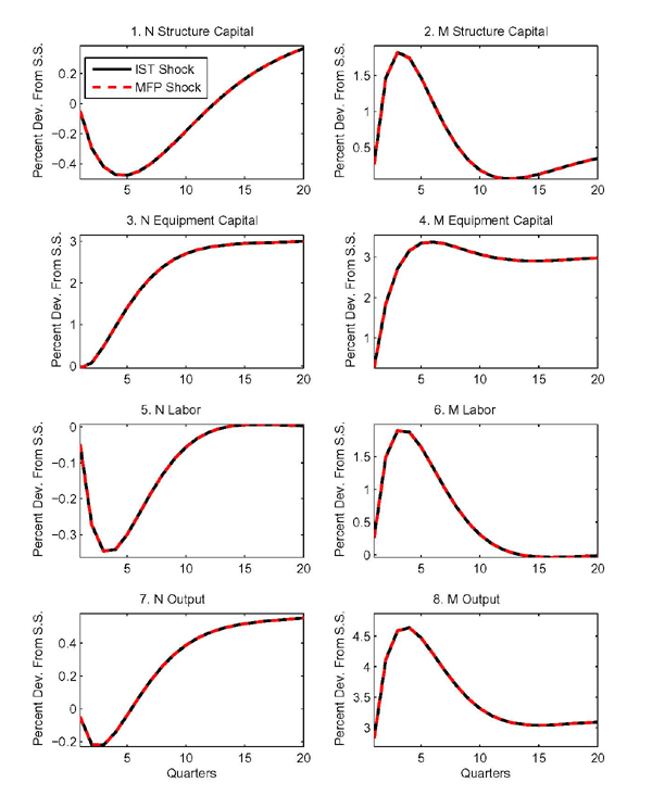Figure 2 shows the effects of two distinct shocks in the baseline model. The solid lines relate to a permanent shock to  the level of investment-specific technology. In this case, we could have cut off the model's sectoral details following, and have simply obtained the aggregate responses from a canonical one-sector RBC model augmented with an IST shock in the capital accumulation equation. The dashed lines relate instead to a permanent MFP shock in the M sector.

The sizes of the shocks are normalized so that aggregate output (in quality-adjusted units at constant prices) increases by 1 percent in the long run. For this calibration, the (quality-adjusted) relative price of equipment investment ($\frac{P^{J^{E}}_s}{Z_s}$)
mirrors the path of the shocks, as shown in the bottom right panel of Figure 1.

As implied by the calibration, M-sector goods are used to assemble equipment investment only. The baseline calibration also implies that these shocks will produce equal effects on the aggregate variables as shown in Figure 1 since the requirements for AE between IST shocks and MFP shocks in the machinery sector (discussed above) are satisfied.

The capital accumulation process adds persistence to the effects of the shocks so that output takes a considerable number of quarters to approach its new steady-state level. The top two panels in the figure show the output response, but focus on different horizons so as to depict both the medium- and long-run effects.

Both shocks make it possible to produce efficiency units of equipment investment with smaller amounts of factor inputs, regardless of which sector receives the investment. Taking account of investment adjustment costs has significant implications. Were it
not for these costs, the substitution effect associated with the shocks would be so strong as to cause an immediate buildup of the equipment and structures capital stocks in the M sector. Recall that under the conditions for aggregate equivalence capital is costlessly adaptable for use in different sectors. Therefore, labor and both kinds of capital inputs would be transferred immediately away from the N sector and into the M sector. Without investment adjustment costs, consumption would drop on impact, and then increase as higher production in the M sector would push up the equipment capital stock in the N sector. However, with quadratic adjustment costs in investment, it becomes costly to ramp up equipment investment, reducing the incentive to transfer factor inputs across sectors. Instead of spiking up, aggregate investment follows a hump shape. Accordingly, consumption declines more gradually.

The consumption share of output takes a long time to recover as shown in  Figure 2. According to the baseline calibration, N-sector goods are the sole input in the assembly of consumption. First, N-sector output goes down, as factor inputs are moved to the sector that received the shock. Then, part of N-sector output is devoted to pushing up the N sector's stock of structures.></p>
<p class=