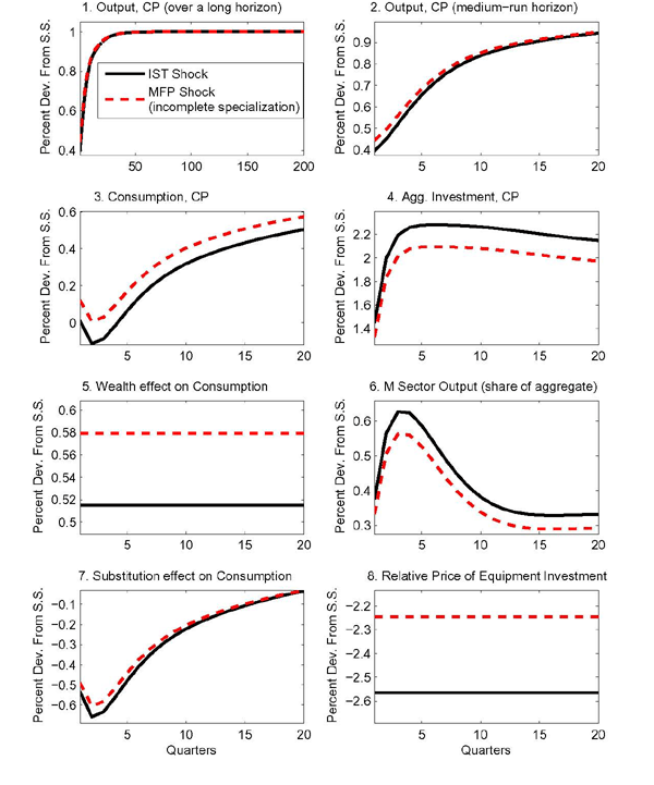 Figure 4: While all of the departures from the baseline aggregate calibration are important in reversing the conditional correlation between consumption and investment implied by MFP shocks in the machinery sector, a key role is played by incomplete sectoral specialization in the production of final goods. Figure 4 compares again the effects of an IST shock in a one-sector model with an MFP shock in a two-sector model. 

The calibration used in constructing the effects of the MFP shock in the $M$ sector departs from the aggregate equivalence calibration only insofar as it allows for incomplete sectoral specialization in the production of final goods. With the baseline calibration for investment adjustment costs, the figure shows that this change alone is sufficient to reverse the short-term correlation between investment and consumption.