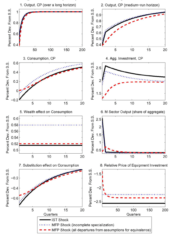 Figure 5: High adjustment costs for investment, by slowing adjustment, have the potential to dampen the negative correlation between consumption and investment following IST and sector-specific MFP shocks. To investigate the importance of investment adjustment costs in preventing consumption from falling after a sector-specific MFP shock, Figure 5 presents simulations that abstract from such costs.

The solid line shows again the effects of an IST shock in a one-sector model as in Figure 1. We depart from the baseline calibration only insofar as we eliminate the investment adjustment costs.  As investment can now jump on impact, the negative correlation between consumption and investment becomes stronger.

The dashed lines show the effects of an MFP shock. The only departure from the calibration used in Figure 3 and is again the elimination of investment adjustment costs. Even without investment adjustment costs, consumption never falls in reaction to an MFP
shock in the equipment-producing sector.

The dotted line in the figure reproduces the effects of the MFP shock shown in Figure 4 in that the baseline calibration by allowing for incomplete specialization. Furthermore, investment adjustment costs are turned off. The dotted line shows that consumption turns negative on impact. This simulation substantiates that incomplete specialization plays an important quantitative role in reducing the negative correlation between consumption and investment following shocks to the equipment-producing sector. However, incomplete specialization alone cannot reverse the initial negative correlation between consumption and investment without adjustment costs. Furthermore, the simulation confirms that no single departure from the conditions for aggregate equivalence---by itself---can account for the positive comovement between investment and consumption conditional on sector-specific MFP shocks.