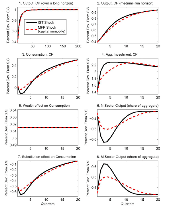 Figure 7: The discussion in the main body of the paper omitted to consider in isolation two departures from our baseline calibration. The effects of relaxing perfect capital mobility across sectors and of varying the factor intensities across sectors are illustrated in Figures 7 and 8.

In Figure 7, the solid lines reproduce the responses to the IST shock from Figure 1. Instead, the dashed lines show the economy's response to an MFP shock in the M sector when relaxing only the assumption of perfect capital mobility across sectors in every period. Perfect capital mobility, as argued before, is necessary to represent our two-sector model as an aggregate one-sector model. To produce the responses shown by the dashed lines, we set the parameters governing the capital adjustment both equal to 100. This
parametrization implies that sectoral capital allocations only move with a delay of one period. Thus capital stocks are not only predetermined at the aggregate level, but also at the sectoral level. 

The size of the MFP shock hitting the M sector was again chosen to bring about a permanent 1 percent increase in aggregate output. While the wealth effect on consumption is identical for the two shocks in Figure 7, the negative substitution effect is reduced inmagnitude when the sectoral capital stocks are predetermined. 

Figure 8 shows the responses to an IST shock in the aggregate model (replicating, for ease of comparison, what is also shown in figures 1 and 2, as well as the responses to an MFP shock in the machinery sector of a two-sector model that allows for sector-specific production functions (the only difference relative to the baseline calibration). Again, the magnitude of the MFP shock is chosen to match the 1 percent long-run increase in aggregate output for the IST shock. 

The figure shows persistent differences in the responses of consumption and investment. As under the alternative calibration the making of M-sector goods used in equipment investment is more intensive in equipment capital relative to the aggregate, the substitution effect on consumption coming from the MFP shock is not as strong initially relative to the IST shock. Accordingly, M-sector output increases by less, at first. However, eventually more resources need to be devoted to the M sector to maintain the larger stock of equipment capital implied by the alternative calibration, and the MFP shock in the investment sector leads to a larger long-run increase in equipment investment and a smaller long-run increase in consumption. Consequently, the wealth
effect on consumption is smaller for the MFP shock than for the IST shock.