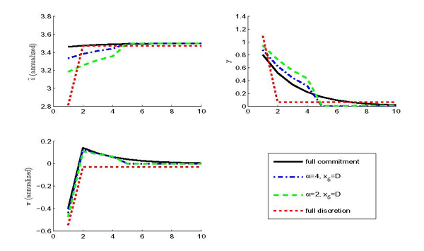 Figure 1 plots the responses of the nominal interest rate in levels, the output gap, and the inflation rate to a negative i.i.d. cost push shock. Under full discretion, the economy experiences price deflation and an expansion in output. In the second period, the cost-push shock vanishes and inflation and output are back to target. Under full commitment, the monetary authority promises to keep the interest rate below its long-run value, thus causing persistent inflation and elevated output, dampening the initial impact of the shock. For the imperfect credibility settings with alpha=2 and alpha=4, the figure considers the specific history in which the monetary authority reneges in period 5 only. Until period 4, the output gap and inflation are kept above target, honoring the monetary authority's past promises. In period 5, policy is re-optimized and it is feasible to bring output and inflation back to target.