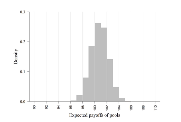 Figure 10: The histogram of expected payoffs of the mortgage pools is roughly normally distributed with mean of 101.  Most of the mass is between 97 and 105.