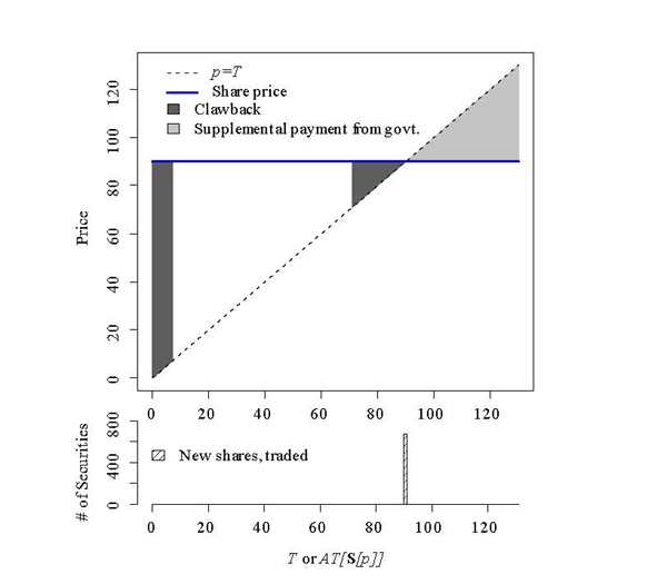 Figure 18:  Shows bad bank scheme.  The vertical axis denotes price (p), the horizontal axis denotes true value (T) or the average true value (AT) of the securities that are offered at a price p.  45-degree line denotes price equals true value.  Horizontal line at the share price of p=90 intersects 45-degree line at (90,90). Area below horizontal line at p=90, and above 45-degree line for T between 0 and 7, and between 70 and 90 corresponds to the dollar amount of the clawback from investors who received shares worth more than the securities they sold to the bad bank.  Area above horizontal line at p=90, and below 45-degree line for T between 91 and 130 corresponds to the dollar amount of the supplemental payback to investors who received shares worth less than the securities they sold to the bad bank.