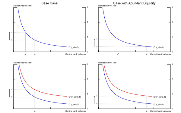 Exhibit 10 contains four panels (2x2 panels). All panels display a downward-sloping demand curve for central bank balances (x-axis) as a function of the market interest rate (y-axis). The demand curve has a constant elasticity of substitution so that its slope is very steep when balances are scarce and increasingly flat as balances are made abundant.  The upper panels show that a 50-basis-point increase in the market rate leads to a left move along the demand curve when no interest is paid on these balances. When central bank balances are relatively scarce (upper-left panel), the increase in the market interest rate results in a small fall in the quantity of central balances demended. When central bank balances are relatively abundant (upper-right panel), the same increase in the market rate leads to a large fall in the quantity of central bank balances demanded. The bottom panels show that the demand curve for central bank balances shifts up when the remuneration of balances is increased from zero to 50 basis points. This upward shift is such that the quantity of central bank balances demanded is unchanged following a 50-basis-point increase in the market rate. This finding holds whether balances are relatively scarce (bottom-left panel) or relatively abundant (bottom-right panel).