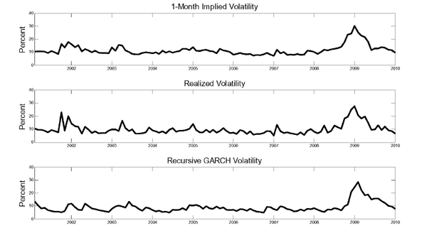 Figure 4 shows alternative measures of nominal oil price volatility. On all three panels the y axis measures percent volatilities, and runs from 0 to 40, along the x axis are dates running from 2001 to 2010. Panel 1 measures the one-month implied volatility. It hovers around 10 percent from 2001 until 2008 when it starts to pick up and peaks in the start of 2009 at 20 percent and then it has a swift decline and by the middle of 2009 it is back to around 10 percent and stays this way throughout the rest of the time horizon. Panel 2 measurers the realized volatility. It hovers around 10 percent throughout the sample. It has some small peaks at the end of 2001, middle of 2003, start of 20005, start of 2007 and a large peak around the end of 2008 lasting until the middle of 2009 at which point it is around 30 percent. The third and final panel measures recursive GARCH volatility. It hovers at slightly below 10 percent for the entire sample outside of a large increase around the start of 2009 when it jumps to almost 30 percent before again falling back to the 10 percent range by the start of 2010.