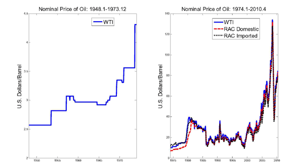 Figure one is title The Nominal Price of Oil. It has two panels measuring the price of West Texas Intermediate (WTI) oil in U.S. Dollars per barrel. The first panel measures the price of WTI from 1948 to 1973 at a monthly frequency. The series look like a stepwise function increasing gradually from just over 2.5 dollars per barrel to almost 4.5 dollars per barrel by the end of the time horizon. The second panel is no longer a stepwise graph. It has three series in it, WTI oil, and the U.S. refiners acquisition cost of oil (RAC) for both domestic and imported oil. All three series closely mirror each others moves throughout the time horizon. The series begin at around 10 dollars per barrel in 1974 and gradually increase until the late 1970s when the prices shoot up to 40 dollars per barrel. They begin a gradual decline until 1985 when the drop precipitously to below 20 dollars per barrel. The prices remain in the 20 to 30 dollar range until 2000 except for a sudden and short spike just after 1990. Beginning in 2000 the prices rise rapidly till 2005 when they are about 70 dollars per barrel. Then the spike up to nearly 140 dollars and quickly fall back to below 40 dollars per barrel before 2010. From this trough they quickly increase back to more than 80 dollars per barrel by the end of the time horizon, April 2010. 