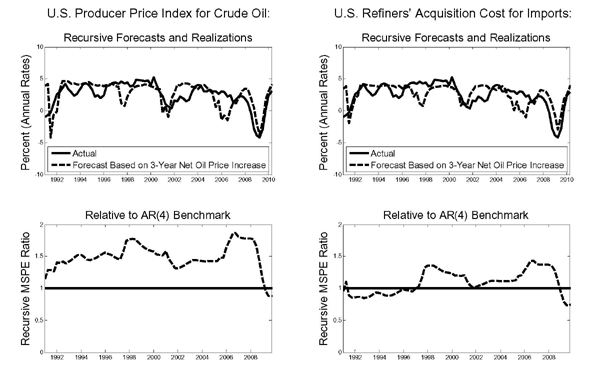 Figure 13 is titled Nonlinear Forecasts of Cumulative Real GDP Growth from Model (23) The note states The nonlinear forecasting model is a suitably restricted VAR(4) model for real GDP growth and the percent change in the nominal price of crude oil augmented by four lags of the corresponding 3-year nominal net oil price increase. There are 4 panels, the top two have the same x axis a time scale from 19991 to 2010 and the bottom two go from 1991 to 2009. The y axis for the top two are percent at an annual rate, and for the bottom two recursive MPSE ratio. The two left panels ate the U.S. producer price index for crude oil, and the two right panels are the U.S. refiners acquisition cost for imports. Panels 1 and 2 measure the recursive forecasts and realization for the actual and forecast based on 3-year net oil price. In panel 1 the two line closely match each other over the time horizon. After an early dip to almost -5 for the forecast the two series oscillate between 0 and 5 until a large dip to -5 at the end of the time horizon and then a subsequent correction. Panel 2 follows this same pattern without the early dip. Panels 3 and 4 measure the relative AR 4 bench mark. Panel 3 starts at just above one and climbs unsteadily to almost 2 before a sudden drop to below 1 in 2008. Panel 4 being as one and is just below 1 until 1997 when it jumps to 1.5. it then drops back to 1 by 2002, then it climbs back to 1.5 by 2006 and stays there before dropping to -.25 in 2009.