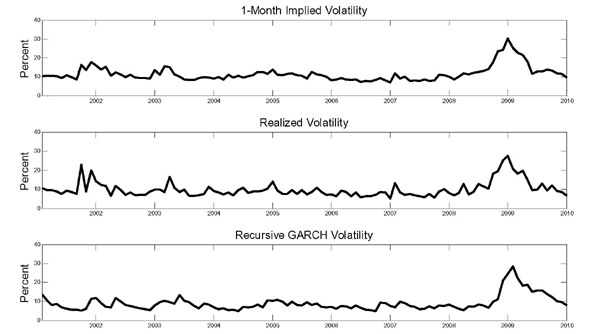 Figure 15 is titled Alternative Measures of Nominal Oil Price Volatility. The note states The GARCH volatility estimate is for the percent change in the nominal WTI price. The realized volatility was obtained from daily WTI prices. The implied volatility measure refers to the arithmetic average of the daily implied volatilities from at-the money put and call options associated with 1-month oil futures contracts and was constructed by the authors from CRB data. All volatility estimates are monthly and expressed as standard deviations, following the convention in the literature. There are 3 panels with y axis in percent and x axis time horizons from 2001 to 2010. Panel 1 measures 1-month implied volatility. Is begins at 10 and stays close to this until early 2008 when it increases rapidly to almost 30 before falling rapidly back to 10 by mid 2009. Panel 2 measures realized volatility. Is begins at 10 and stays between 10 and 20 outside of small spikes just over 20 in late 2001 and a larger more gradual price spike to 30 in 2009. Panel 3 measures recursive GARCH volatility. Is begins just over 10, quickly drops just below 10 and stays around there until a large spike to 30 in late 2008 and then a steady decreases from 30 in early 2009 to less than 10 by 2010.