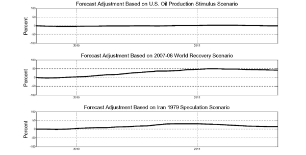 Figure 9 is titled Forecasting Scenarios for the Real Price of Oil based on the Structural VAR Model of Kilian and Murphy (2010) Conditional Projections Expressed Relative to Baseline Forecast. The note for the three panels is All results are based on the structural oil market model of Kilian and Murphy (2010). The U.S. oil production stimulus involves a 20% increase in U.S. oil production in 2009.9, which translates to a 1.5% increase in world oil production. For this purpose, a one-time structural oil supply shock is calibrated such that the impact response of global oil production is 1.5%. The 2007-08 world recovery scenario involves feeding in as future shocks the sequence of flow demand shocks that occurred in 2007.1-2008.6. The Iran 1979 speculation scenario involves feeding in as future shocks the speculative demand shocks that occurred between 1979.1 and 1980.2 and were a major contributor to the 1979/80 oil price shock episode. The y axis for each panel is percent. The x axis for each is time from mid 2009 through mid 2011. The panel Forecasts adjustment based on U.S. oil production stimulus scenario stays around 0 percent over the whole time horizon. The panel forecast adjustment based on 2007-08 world recover scenarios begin as 0 and starting in 2010 climbs steadily to 50 by 2011 when it begins a gradual decline. The panel forecast adjustment based on Iran 1979 speculation scenario begins at 0 until 2010 when it begins a steady increase to 30 by 2011 when it begins a steady decline almost back to 0 by end of the time horizon.