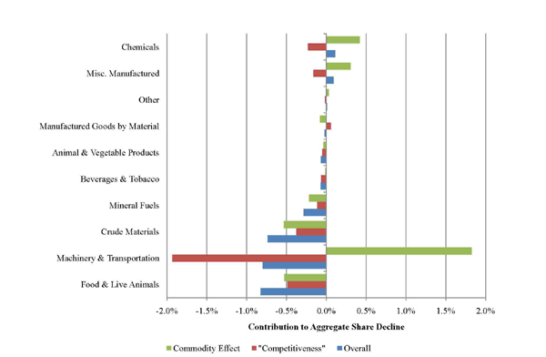 Figure 5 decomposes the contribution of each 1-digit SITC export category to the change in the aggregate export share (the blue bars) into components due to commodity (the green bars) and competitiveness (the red bars) effects over the 1984 to 2006 period. The large negative contributions of food and live animals and crude materials largely reflect the declining importance of these goods in world exports (signified by negative commodity effects), although U.S. exports also suffered a negative competitiveness effect in each case. In contrast the negative contribution to the aggregate recorded by the machinery and transportation sector is completely due to a decline in U.S. competitiveness, as the sector has greatly increased its weight in the world exports over the time frame under consideration.