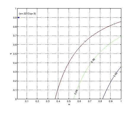 Figure A-1 describes the vertical and horizontal axes refer to q and w, respectively. For any value of ?u, the regions above the corresponding contour line indicate the values of w and q satisfying condition (A-13). The dot on the top-left corner indicates our baseline calibration for those parameters. The parameters ? and  are set to the values described in Table (1). The figure shows the doted point above all the contours, therefore showing that the condition in the paper is satisfied.