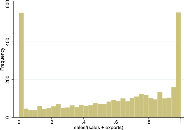 Figure 7 shows the distribution of sales/(sales + exports) from the data in a histogram.  There are about 35 bins and the average bin away from 0 and 1 is about 100 observations, with an increase towards 1.  The furthest bins on either side each have over 500 observations.