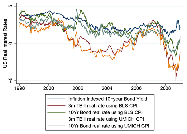 Figure 1: The caption for Figure 1 reads US Real Interest Rates. The Figure shows five daily time-series
for estimated US real interest rates. The five real interest rate series are: (1) the Treasury
In
ation Indexed 10-Year Bond Yield; (2) the 3-month Tbill nominal rate adjusted using the
Bureau of Labor Statistics (BLS) measure of consumer price in
ation (CPI); (3) the 10-year
Treasury bond nominal rate adjusted using the BLS measure of CPI; (4) the 3-month Tbill
nominal rate adjusted using the Michigan Survey measure of CPI; (5) the 10-year Treasury
bond nominal rate adjusted using the Michigan Survey measure of CPI.
The horizontal axis shows dates from the beginning of 1998 until the end of 2008. The
vertical axis ranges from -5 percent to 5 percent. All five series begin around 3 percent, and
remain close together until the year 2000. The Treasury In
ation Indexed 10-year Bond Yield
(Series 1) then drifts slightly lower and remains around 2.5 percent until the end of 2008. The
real rates based on Treasury Bonds (Series 3 and 5) initially fall below Series 1, to about 2.5
percent in 2000-02, but subsequently converge to Series 1 from 2002-07. Thereafter, they decline
to around 1 percent at the end of 2008. The real rates based on Tbills (Series 2 and 4) fall steadily
after 2000, leveling off at about -1 percent in 2002. They remain at -1 percent until 2004, when
they begin to rise steadily, reaching around 2.5 percent in 2007, after which they drop sharply
to about -2.5 percent at the end of 2008.