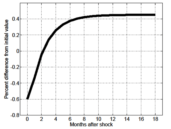 Figure 10: Figure 10 shows the impulse response function of aggregate vacancies in the MA-OS model given a 1 percent permanent unanticipated increase in relative productivity (the difference between 1 and the skill-mismatch penalty parameter).  The figure’s horizontal axis is labeled “Months after shock” and ranges from -1 to 19 months; the figure’s vertical axis is labeled “Percent difference from initial value” and ranges from -0.8 to 0.6.  The figure shows that in month 0 aggregate vacancies jump down to -0.6 percent, and then increase slowly at a decreasing rate, leveling off at somewhat above 0.6 percent by month 14.