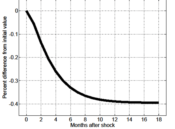 Figure 11: Figure 11 shows the impulse response function of aggregate unemployment in the MA-OS model given a 1 percent permanent unanticipated increase in relative productivity (the difference between 1 and the skill-mismatch penalty parameter).  The figure’s horizontal axis is labeled “Months after shock” and ranges from -1 to 19 months; the figure’s vertical axis is labeled “Percent difference from initial value” and ranges from -0.4 to somewhat above 0.  The figure shows that in month 0 aggregate unemployment is at 0 percent, and then decreases slowly at a decreasing rate, leveling off at -0.4 percent by month 16.