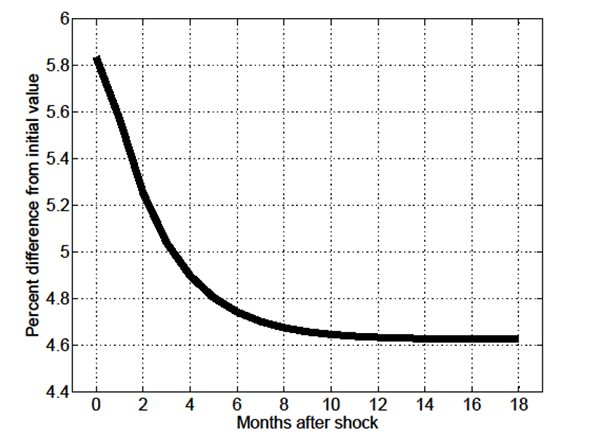 Figure 12: Figure 12 shows the impulse response function of the skill-mismatch probability in the MA-OS model given a 1 percent permanent unanticipated increase in relative productivity (the difference between 1 and the skill-mismatch penalty parameter).  The figure’s horizontal axis is labeled “Months after shock” and ranges from -1 to 19 months; the figure’s vertical axis is labeled “Percent difference from initial value” and ranges from 4.4 to 6.  The figure shows that in month 0 the skill-mismatch probability jumps to slightly above 5.8 percent, and thereafter slowly declines at a decreasing rate, leveling off at a touch higher than 4.4 percent by month 14.