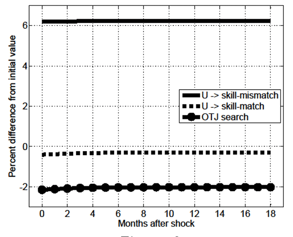 Figure 13: Figure 13 shows the impulse response function of effective search (devoted to skill-matched employment while individuals are unemployed, to skill-matched employment while individuals are searching on the job, and to skill-mismatched employment while unemployed) in the MA-OS model given a 1 percent permanent unanticipated increase in relative productivity (the difference between 1 and the skill-mismatch penalty parameter).  The figure’s horizontal axis is labeled “Months after shock” and ranges from -1 to 19 months; the figure’s vertical axis is labeled “Percent difference from initial value” and ranges from -1 to 7.  The figure shows the following.  In month 0 the effective search devoted to skill-matched employment by on-the-job searchers jumps down to a touch below -2 percent, thereafter increases slowly at a decreasing rate reaching approximately -2 percent by month 4, after which it remains constant at that level.  In month 0 the effective search devoted to skill-matched employment by unemployed individuals jumps down to somewhat less than 0 percent, thereafter increases slowly at a decreasing rate to a touch below 0 percent by month 4, after which it remains constant at that level.  In month 0 the effective search devoted to skill-mismatched employment by unemployed individuals jumps to somewhat above 6 percent, thereafter increases slowly at a decreasing rate and peaks a touch above the level of its original jump by month 4, after which it remains constant.