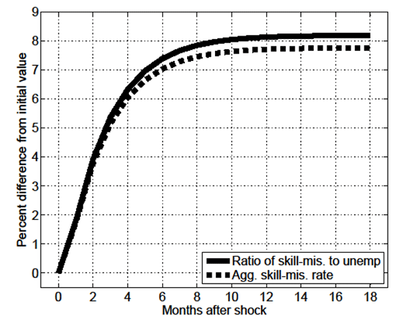 Figure 14: Figure 14 shows the impulse response function of the aggregate skill-mismatch rate and the aggregate skill-mismatch to unemployment ratio in the MA-OS model given a 1 percent permanent unanticipated increase in relative productivity (the difference between 1 and the skill-mismatch penalty parameter).   The figure’s horizontal axis is labeled “Months after shock” and ranges from -1 to 19 months; the figure’s vertical axis is labeled “Percent difference from initial value” and ranges from 0 to 9.  The figure shows that in month 0 both the aggregate skill-mismatch rate and the aggregate skill-mismatch to unemployment ratio are at 0 percent, then slowly increase at a decreasing rate, and level off at about 14 months: the aggregate skill-mismatch to unemployment ratio at a touch higher than 8 percent, and the aggregate skill-mismatch rate a bit below 8 percent.