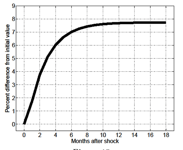Figure 15: Figure 15 shows the impulse response function of the aggregate fraction of skill-mismatched employment in the MA-OS model given a 1 percent permanent unanticipated increase in relative productivity (the difference between 1 and the skill-mismatch penalty parameter).  The figure’s horizontal axis is labeled “Months after shock” and ranges from -1 to 19 months; the figure’s vertical axis is labeled “Percent difference from initial value” and ranges from somewhat less than 0 to 9.  The figure shows that in month 0 the aggregate fraction of skill-mismatched employment is at 0, and then slowly increases at a decreasing rate, leveling off at slightly less than 8 percent by month 14.