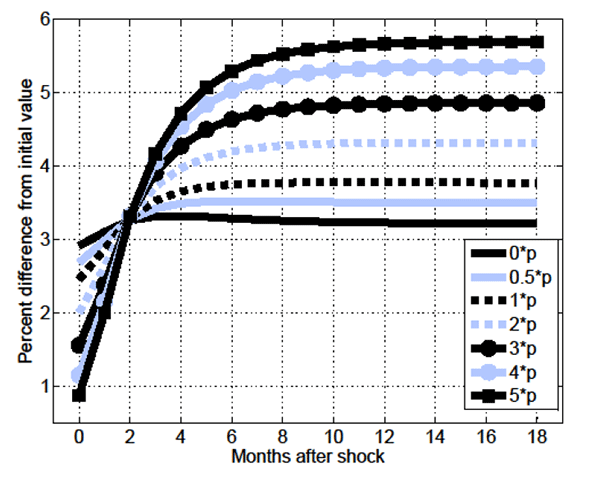 Figure 16: Figure 16 shows the impulse response function of the V/U ratio in the MA-OS model given an on impact increase in output per worker of 0.7 percent that is alternatively driven by: 1) a permanent unanticipated increase in economy-wide productivity only, 2) a joint permanent unanticipated increase in economy-wide productivity and permanent unanticipated increase in relative productivity (the difference between 1 and the skill-mismatch penalty parameter) such that the on impact increase in relative productivity is half as large as the on impact increase in economy-wide productivity, and 3) as large as the on impact increase in economy-wide productivity, 4) twice as large as the on impact increase in economy-wide productivity, 5) three times as large as the on impact increase in economy-wide productivity, 6) four times as large as the on impact increase in economy-wide productivity, and 7) five times as large as the on impact increase in economy-wide productivity.  The figure’s horizontal axis is labeled “Months after shock” and ranges from somewhat below 1 to 6; the figure’s vertical axis is labeled “Percent difference from initial value” and ranges from somewhat less than 0 to 9.  The figure shows the following.  In case (1) the V/U ratio jumps in month 0 to about 3 percent, then increases slowly at a decreasing rate, peaks at a touch below 3.5 percent in month 4, and thereafter decreases slowly at a decreasing rate before leveling off at about 14 months at a level that is somewhat below its peak.  In case (2) the V/U ratio jumps in month 0 to somewhat below 3 percent, then increases slowly at a decreasing rate and levels off at about 3.5 percent by month 6.  In case (3) the V/U ratio jumps in month 0 to about 2.5 percent, then increases slowly at a decreasing rate and levels off at somewhat below 4 percent by month 10.  In case (4) the V/U ratio jumps in month 0 to 2 percent, then increases slowly at a decreasing rate and levels off at somewhat below 4.5 percent by month 14.  In case (5) the V/U ratio jumps in month 0 to a touch above 1.5 percent, then increases slowly at a decreasing rate and levels off at nearly 5 percent by month 15.  In case (6) the V/U ratio jumps in month 0 to somewhat above 1 percent, then increases slowly at a decreasing rate and levels off at somewhat below 5.5 percent by month 16.  In case (7) the V/U ratio jumps in month 0 to somewhat below 1 percent, then increases slowly at a decreasing rate and levels off at about 5.75 percent by month 17.