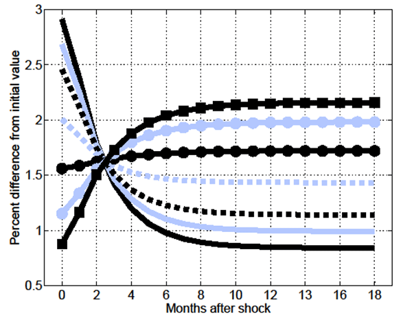 Figure 17: Figure 17 shows the impulse response function of aggregate vacancies in the MA-OS model given an on impact increase in output per worker of 0.7 percent that is alternatively driven by: 1) a permanent unanticipated increase in economy-wide productivity only, 2) a joint permanent unanticipated increase in economy-wide productivity and permanent unanticipated increase in relative productivity (the difference between 1 and the skill-mismatch penalty parameter) such that the on impact increase in relative productivity is half as large as the on impact increase in economy-wide productivity, and 3) as large as the on impact increase in economy-wide productivity, 4) twice as large as the on impact increase in economy-wide productivity, 5) three times as large as the on impact increase in economy-wide productivity, 6) four times as large as the on impact increase in economy-wide productivity, and 7) five times as large as the on impact increase in economy-wide productivity.  The figure’s horizontal axis is labeled “Months after shock” and ranges from -1 to 19 months; the figure’s vertical axis is labeled “Percent difference from initial value” and ranges from somewhat less than 0.5 to 3.  The figure shows the following.  In case (1) aggregate vacancies jump in month 0 to about 3 percent, then decrease slowly at a decreasing rate, leveling off at about 0.75 percent by month 13.  In case (2) aggregate vacancies jump to somewhat below 3 percent, then decrease slowly at a decreasing rate, leveling off at about 1 percent by approximately month 13.  In case (3) aggregate vacancies jump in month 0 to about 2.5 percent, then decrease slowly at a decreasing rate, leveling off at about 1.25 percent by month 12.  In case (4) aggregate vacancies jump in month 0 to 2 percent, then decrease slowly at a decreasing rate, leveling off at a touch less than 1.5 percent at about month 10.  In case (5) aggregate vacancies jump in month 0 to a touch above 1.5 percent, then increases slowly at a decreasing rate and level off at nearly 1.75 percent by month 10.  In case (6) aggregate vacancies jump in month 0 to somewhat above 1 percent, then increases slowly at a decreasing rate and level off at 2 percent by month 12.  In case (7) aggregate vacancies jump in month 0 to somewhat below 1 percent, then increase slowly at a decreasing rate and level at a touch below 2.25 percent by month 15.