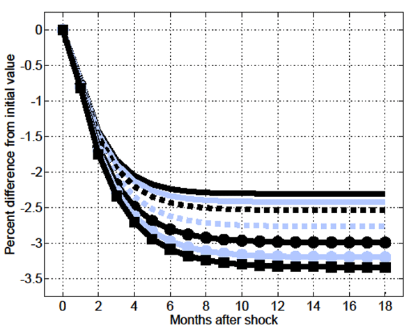 Figure 18: Figure 18 shows the impulse response function of aggregate unemployment in the MA-OS model given an on impact increase in output per worker of 0.7 percent that is alternatively driven by: 1) a permanent unanticipated increase in economy-wide productivity only, 2) a joint permanent unanticipated increase in economy-wide productivity and permanent unanticipated increase in relative productivity (the difference between 1 and the skill-mismatch penalty parameter) such that the on impact increase in relative productivity is half as large as the on impact increase in economy-wide productivity, and 3) as large as the on impact increase in economy-wide productivity, 4) twice as large as the on impact increase in economy-wide productivity, 5) three times as large as the on impact increase in economy-wide productivity, 6) four times as large as the on impact increase in economy-wide productivity, and 7) five times as large as the on impact increase in economy-wide productivity.  The figure’s horizontal axis is labeled “Months after shock” and ranges from -1 to 19 months; the figure’s vertical axis is labeled “Percent difference from initial value” and ranges from somewhat less than -3.5 to somewhat more than 0.  The figure shows the following.  In case (1) aggregate unemployment is at 0 percent in month 0, and thereafter decreases slowly at a decreasing rate, leveling off at about -2.25 percent by month 9.  In case (2) aggregate unemployment is at 0 percent in month 0, and thereafter decreases slowly at a decreasing rate, leveling off at a touch above -2.5 percent by month 11.  In case (3) aggregate unemployment is at 0 percent in month 0, and thereafter decreases slowly at a decreasing rate, leveling off at a touch below -2.5 percent by month 12.  In case (4) aggregate unemployment is at 0 percent in month 0, and thereafter decreases slowly at a decreasing rate, leveling off at about -2.75 percent by month 13.  In case (5) aggregate unemployment is at 0 percent in month 0, and thereafter decreases slowly at a decreasing rate, leveling off at about -3 percent by month 14.  In case (6) aggregate unemployment is at 0 percent in month 0, and thereafter decreases slowly at a decreasing rate, leveling off at about -3.25 percent by month 15.  In case (7) aggregate unemployment is at 0 percent in month 0, and thereafter decreases slowly at a decreasing rate, leveling off at somewhat below -3.25 percent by month 15.