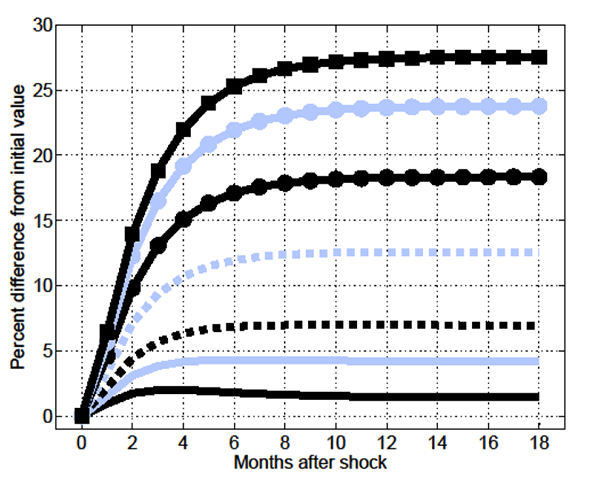 Figure 19: Figure 19 shows the impulse response function of the aggregate skill-mismatch to unemployment ratio in the MA-OS model given an on impact increase in output per worker of 0.7 percent that is alternatively driven by: 1) a permanent unanticipated increase in economy-wide productivity only, 2) a joint permanent unanticipated increase in economy-wide productivity and permanent unanticipated increase in relative productivity (the difference between 1 and the skill-mismatch penalty parameter) such that the on impact increase in relative productivity is half as large as the on impact increase in economy-wide productivity, and 3) as large as the on impact increase in economy-wide productivity, 4) twice as large as the on impact increase in economy-wide productivity, 5) three times as large as the on impact increase in economy-wide productivity, 6) four times as large as the on impact increase in economy-wide productivity, and 7) five times as large as the on impact increase in economy-wide productivity.  The figure’s horizontal axis is labeled “Months after shock” and ranges from -1 to 19 months; the figure’s vertical axis is labeled “Percent difference from initial value” and ranges from somewhat less than 0 to 30.  The figure shows the following.  In case (1) the aggregate skill-mismatch to unemployment ratio is at 0 percent in month 0, and then increases slowly at a decreasing rate, peaking at about 2.5 percent in month 3, then decreases at a decreasing rate before leveling off at somewhat below 2.5 percent by month 12.  In case (2) the aggregate skill-mismatch to unemployment ratio is at 0 percent in month 0, then increases slowly at a decreasing rate before leveling off in month 6 at somewhat below 5 percent. In case (3) the aggregate skill-mismatch to unemployment ratio is at 0 percent in month 0, then increases slowly at a decreasing rate before leveling off in month 8 at about 7.5 percent.  In case (4) the aggregate skill-mismatch to unemployment ratio is at 0 percent in month 0, then increases slowly at a decreasing rate and levels off at about month 10 at approximately 12.5 percent.  In case (5) the aggregate skill-mismatch to unemployment ratio is at 0 percent in month 0, then increases slowly at a decreasing rate and levels off at somewhat below 20 percent by month 16.  In case (6) the aggregate skill-mismatch to unemployment ratio is at 0 percent in month 0, then increases slowly at a decreasing rate and levels off at somewhat below 25 percent by month 16.  In case (7) the aggregate skill-mismatch to unemployment ratio is at 0 percent in month 0, then increases slowly at a decreasing rate and levels off at about 27.5 percent by month 16.