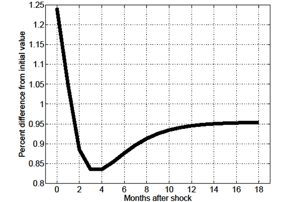 Figure 2: Figure 2 shows the impulse response function of the skill-mismatch probability in the MA-OS model given a 1 percent permanent unanticipated increase in economy-wide productivity.  The figure’s horizontal axis is labeled “Months after shock” and ranges from -1 to 19 months; the figure’s vertical axis is labeled “Percent difference from initial value” and ranges from 0.8 to 1.25.  The figure shows that in month 0 the skill mismatch probability jumps by approximately 1.25 percent, then slowly decreases at a decreasing rate, reaching a low of slightly less than 0.85 percent by month 4, and thereafter slowly increases at a decreasing rate, finally leveling off at 0.95 percent by approximately month 16.
