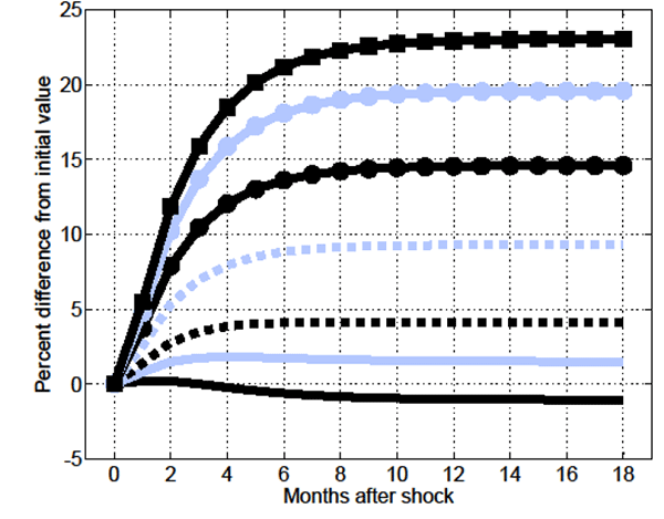 Figure 20: Figure 20 shows the impulse response function of the fraction of skill-mismatched employment in the MA-OS model given an on impact increase in output per worker of 0.7 percent that is alternatively driven by: 1) a permanent unanticipated increase in economy-wide productivity only, 2) a joint permanent unanticipated increase in economy-wide productivity and permanent unanticipated increase in relative productivity (the difference between 1 and the skill-mismatch penalty parameter) such that the on impact increase in sectoral productivity is half as large as the on impact increase in economy-wide productivity, and 3) as large as the on impact increase in economy-wide productivity, 4) twice as large as the on impact increase in economy-wide productivity, 5) three times as large as the on impact increase in economy-wide productivity, 6) four times as large as the on impact increase in economy-wide productivity, and 7) five times as large as the on impact increase in economy-wide productivity.  The figure’s horizontal axis is labeled “Months after shock” and ranges from -1 to 19 months; the figure’s vertical axis is labeled “Percent difference from initial value” and ranges from -5 to 25.  The figure shows the following.  In case (1) the fraction of skill-mismatched employment is at 0 percent in month 0, and then increases slowly at a decreasing rate, peaks a touch above 0 percent in month 2, and then decreases at a decreasing rate before leveling off at somewhat below 0 percent by month 15.  In case (2) the fraction of skill-mismatched employment is at 0 percent in month 0, then increases slowly at a decreasing rate before more or less leveling off in month 4 at somewhat below 2.5 percent. In case (3) the fraction of skill-mismatched employment is at 0 percent in month 0, then increases slowly at a decreasing rate before leveling off in month 6 at somewhat below 5 percent.  In case (4) the fraction of skill-mismatched employment is at 0 percent in month 0, then increases slowly at a decreasing rate and levels off at about month 10 at somewhat below 10 percent.  In case (5) the fraction of skill-mismatched employment is at 0 percent in month 0, then increases slowly at a decreasing rate and levels off at a touch below 15 percent by month 12.  In case (6) the fraction of skill-mismatched employment is at 0 percent in month 0, then increases slowly at a decreasing rate and levels off at a touch below 20 percent by month 12.  In case (7) the fraction of skill-mismatched employment is at 0 percent in month 0, then increases slowly at a decreasing rate and levels off at about 22.5 percent by month 14.