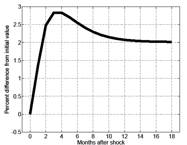 Figure 3: Figure 3 shows the impulse response function of the skill-mismatch to unemployment ratio in the MA-OS model given a 1 percent permanent unanticipated increase in economy-wide productivity.  The figure’s horizontal axis is labeled “Months after shock” and ranges from -1 to 19 months; the figure’s vertical axis is labeled “Percent difference from initial value” and ranges from -0.5 to 3.  The figure shows that in month 0 the skill-mismatch to unemployment ratio is at 0 percent, and then starts to increase slowly at a decreasing rate, reaching a peak of slightly less than 3 percent by month 12, and thereafter decreases slowly at a decreasing rate, leveling off by approximately month 18 at 2 percent.