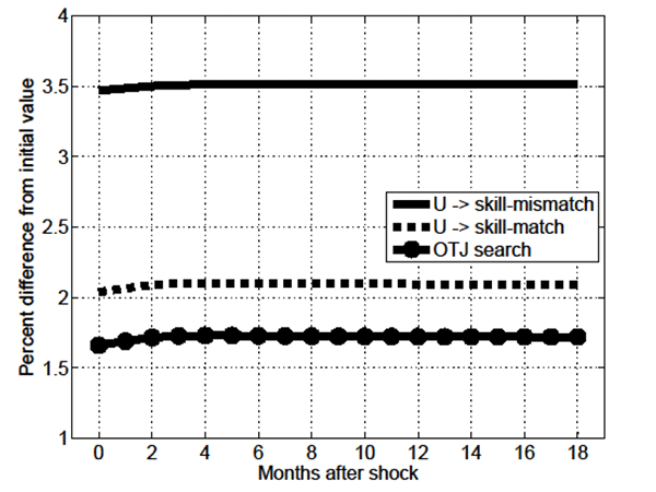 Figure 4: Figure 4 shows the impulse response function of effective search (devoted to skill-matched employment while individuals are unemployed, to skill-matched employment while individuals are searching on the job, and to skill-mismatched employment while unemployed) in the MA-OS model given a 1 percent permanent unanticipated increase in economy-wide productivity.   The figure’s horizontal axis is labeled “Months after shock” and ranges from -1 to 19 months; the figure’s vertical axis is labeled “Percent difference from initial value” and ranges from 1 to 4.  The figure shows the following.  In month 0 the effective search devoted to skill-matched employment by on-the-job searchers jumps to somewhat over 1.5 percent, thereafter increases slowly at a decreasing rate reaching approximately 1.75 percent by month 4, after which it remains constant at that level.  In month 0 the effective search devoted to skill-matched employment by unemployed individuals jumps to approximately 2 percent, thereafter increases slowly at a decreasing rate reaching approximately 2.2 percent by month 4, after which it remains constant at that level.  In month 0 the effective search devoted to skill-mismatched employment by unemployed individuals jumps to approximately 3.5 percent, thereafter increases slowly at a decreasing rate and peaks at 4 months a touch above 3.5 percent, after which it remains constant at that level.