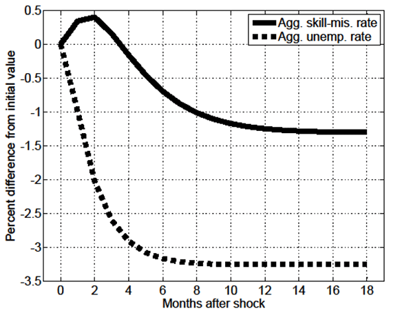 Figure 5: Figure 5 shows the impulse response function of the aggregate skill-mismatch rate and the aggregate unemployment rate in the MA-OS model given a 1 percent permanent unanticipated increase in economy-wide productivity.   The figure’s horizontal axis is labeled “Months after shock” and ranges from -1 to 19 months; the figure’s vertical axis is labeled “Percent difference from initial value” and ranges from -3.5 to 0.5.  The figure shows that in month 0 the aggregate skill-mismatch rate is at 0 percent, then increases slowly at a decreasing rate, peaking at slightly less than 0.5 percent in month 2, and thereafter decreases slowly at a decreasing rate leveling off at about -1.3 percent by month 16.  The figure also shows that in month 0 the aggregate rate of unemployment is at 0 percent, and then begins to slowly decline at a decreasing rate, almost leveling off by month 10 at approximately -3.25 percent.