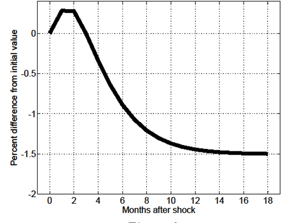 Figure 6: Figure 6 shows the impulse response function of the aggregate fraction of skill-mismatch employment in the MA-OS model given a 1 percent permanent unanticipated increase in economy-wide productivity.   The figure’s horizontal axis is labeled “Months after shock” and ranges from -1 to 19 months; the figure’s vertical axis is labeled “Percent difference from initial value” and ranges from -2 to 0.5.  The figure shows that in month 0 the aggregate fraction of skill-mismatch employment is at 0 percent, then increases slowly at a decreasing rate, peaking at about 0.4 percent in month 2, and thereafter decreases slowly at a decreasing rate leveling off at about -1.5 percent by month 16.