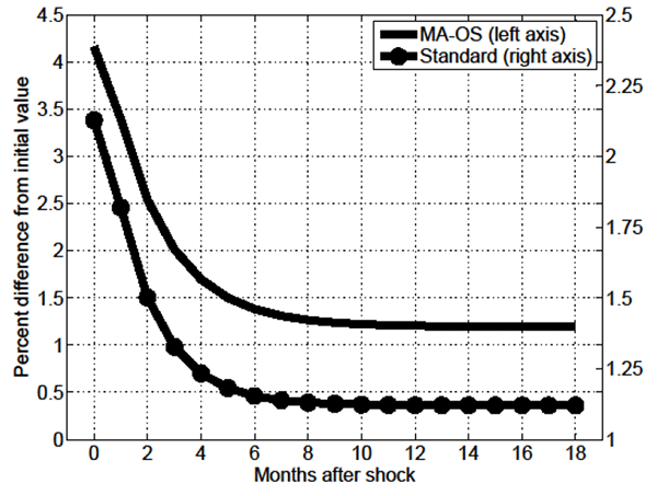 Figure 7: Figure 7 shows the impulse response function of aggregate vacancies in the MA-OS and Standard models given a 1 percent permanent unanticipated increase in economy-wide productivity.  The figure’s horizontal axis is labeled “Months after shock” and ranges from -1 to 19 months; the figure’s vertical axis is labeled “Percent difference from initial value” and ranges from 0 to 4.5.  In the case of the MA-OS model, the figure shows that in month 0 aggregate vacancies jump to slightly above 4 percent, and thereafter slowly decrease at a decreasing rate, leveling off at around 1.25 percent by month 14.  In the case of the Standard model, the figure shows that in month 0 aggregate vacancies jump to slightly below 3.5 percent, and thereafter slowly decrease at a decreasing rate, leveling off at somewhat less than 0.5 percent by month 9.