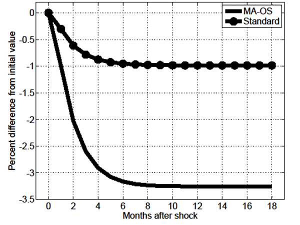 Figure 8: Figure 8 shows the impulse response function of aggregate unemployment rate in the MA-OS and Standard models given a 1 percent permanent unanticipated increase in economy-wide productivity.  The figure’s horizontal axis is labeled “Months after shock” and ranges from -1 to 19 months; the figure’s vertical axis is labeled “Percent difference from initial value” and ranges from a touch above 0 to -3.5.  In the case of the Standard model, the figure shows the aggregate unemployment rate at 0 percent in month 0, and thereafter decreasing at a decreasing rate, leveling off at -1 percent by month 8.  In the case of the MA-OS model, the figure shows the aggregate unemployment rate at 0 percent in month 0, and thereafter decreasing at a decreasing rate, leveling off at about -3.25 percent by month 10.
