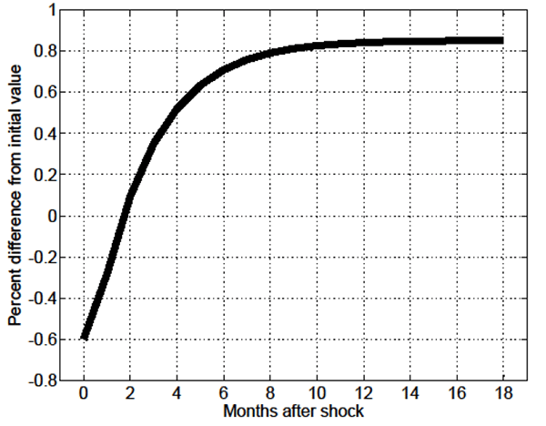 Figure 9: Figure 9 shows the impulse response function of the V/U ratio in the MA-OS model given a 1 percent permanent unanticipated increase in relative productivity (the difference between 1 and the skill-mismatch penalty parameter).  The figure’s horizontal axis is labeled “Months after shock” and ranges from -1 to 19 months; the figure’s vertical axis is labeled “Percent difference from initial value” and ranges from -0.8 to 1.  The figure shows that in month 0 the V/U ratio jumps down to -0.6 percent, and then increases slowly at a decreasing rate, leveling off at slightly above 0.8 percent by month 16.
