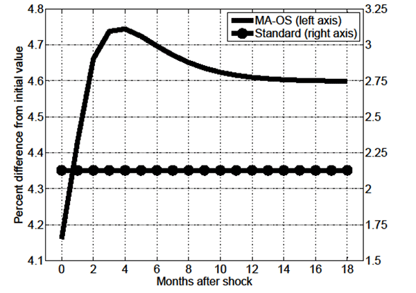 Figure 1: Figure 1 shows the impulse response of the V/U ratio given a 1 percent permanent unanticipated increase in economy-wide productivity in both the MA-OS and Standard models.  The figure’s horizontal axis is labeled “Months after shock” and ranges from -1 to 19 months; the figure’s vertical axis is labeled “Percent difference from initial value” and ranges from 4.1 to 4.8.  In the case of the MA-OS model, the figure shows that in month 0 the V/U ratio jumps to slightly less than 4.2 percent, and then increases slowly at a decreasing rate, reaching a maximum of approximately 4.75 percent by month 4.  Then, the V/U ratio decreases slowly at a decreasing rate, and levels off by month 16 at approximately 4.6 percent.  In the case of the Standard model, the figure shows that in month 0 the V/U ratio jumps to somewhat less than 4.4 percent, and remains constant at that level thereafter.