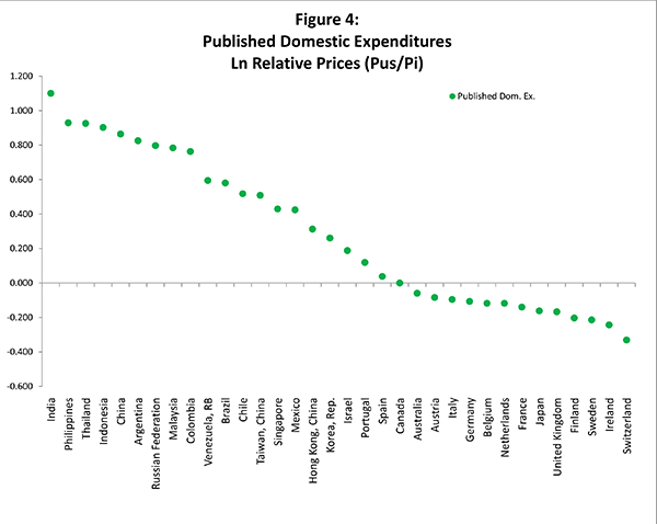 Figure 4: Depicts U.S. relative price levels based on the ICP's published GDP parities for the 34 countries included in figure 2. By this measure, U.S. GDP prices were twice as high as the GDP prices in India and 30 percent below those in Switzerland.