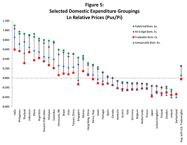 Figure 5: Reports our calculations. As a check on our procedures, we compare the all-headings measure to the published ICP's GDP relative prices, denoted as and shown earlier in figure 4. Excluding Thailand and Malaysia, the two measures are very close and two factors help explain this gap. First, is measuring prices of domestic expenditures whereas is measuring prices of expenditures on domestic products-that is, excluding imports and including exports. Second, equation (2) might differ from the one used by the ICP.