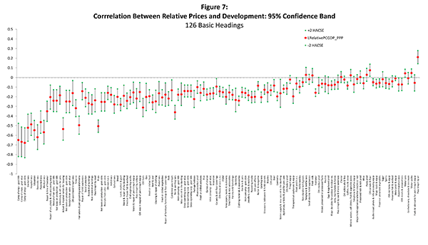 Figure 7: Shows the estimates of Beta sub i and their 95 percent confidence bands.15 For the vast majority of basic headings, the estimated Beta sub i is negative and significantly different from zero. That is, for most of the basic headings, higher prices in the jth  country are associated with higher incomes in the jth country. We also note that the estimates of Beta sub i tend to be larger (in absolute value) for the headings that we denoted non-tradables than for the headings we denoted tradables. This finding strengthens the empirical support of the conventional explanation of the Penn Effect.