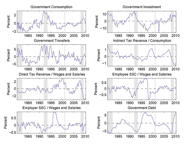 Figure 1: This figure shows the time series of the fiscal variables used in the estimation of the extended version of the NAWM. Details on the variable transformations are provided in Section 3.1. SSC are social security contributions. Shaded areas are CEPR recession dates and periods of significant growth slowdowns.