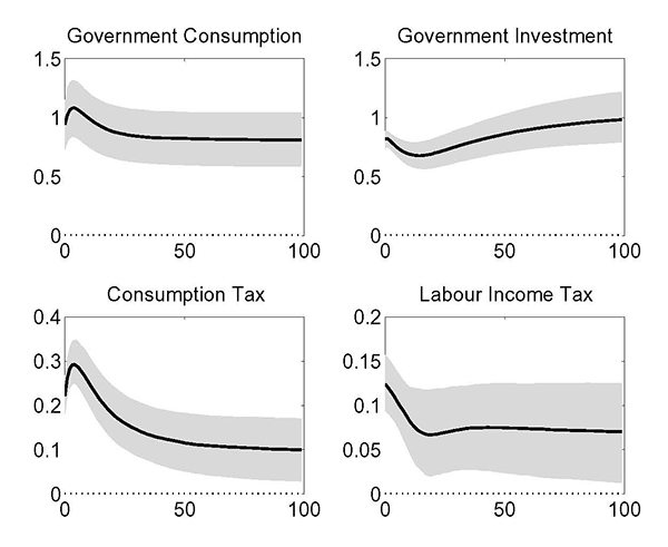 Figure 2: This figure shows the mean of the posterior distribution of the present-value fiscal multipliers for different fiscal instruments, along with the 10% and 90% percentiles.