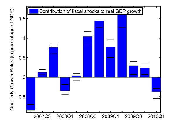 Figure 3: This figure shows the contribution of fiscal shocks to annualised quarterly euro area real GDP growth using the extended NAWM at the estimated posterior mode, along with the 10% and 90% percentiles of the corresponding posterior distribution.