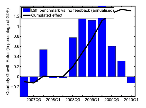 Figure 4: This figure highlights the importance of the fiscal rules for the historical decomposition. The blue bars show the difference, in terms of annualised euro area quarterly GDP growth, between the contribution of fiscal shocks in the estimated benchmark model and a model with no feedback coefficients in the fiscal rules. The black line shows the cumulated impact on quarterly real GDP growth rates.