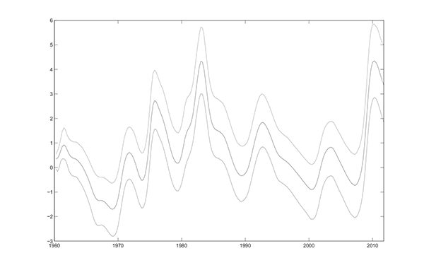 Figure 6.4b shows the posterior mean and 95% interval of the unobserved components. This panel shows the cyclical unobserved component. It starts around 0 in 1960 and decreases non-monotonically during the 1970s to reach a peak in the early 1980s at 4%. It then decreases during the 1990s and 2000s. It sharply increases during the Great Recessions peaking around 2010.