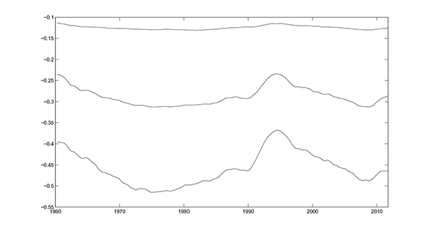 Figure 6.7 plots the slope of the Phillips curve. It is around -0.3 in 1960 and it decrease to almost -0.34 in the mid 1970s. It increases in the late 1970s and the 1980s till it reaches its peak around -0.27 in the 1990s. During the second half of the 1990s and the 2000s it decreases back to its lowest levels in the sample.