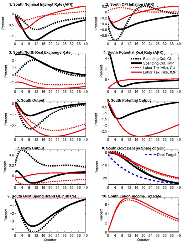 Figure 1: This figure shows that a spending-based consolidation (thick solid lines) has considerably smaller adverse effects on output than a tax-based consolidation (thin solid lines) in this case. Given that monetary policy keeps output reasonably close to potential under either form of consolidation, the disparity in the output responses largely reflects differences in the response of potential output (panel 6). In particular, the persistent rise in the labor tax rate (panel 10) has a large and protracted adverse effect on potential output, as higher taxes reduce both labor supply and capital spending. By contrast, the effects of the government spending shock on potential are much smaller in magnitude, and more transient (potential falls in the latter case due to adverse effects on labor supply that are most pronounced when government spending troughs 2-3 years after the debt target shock).