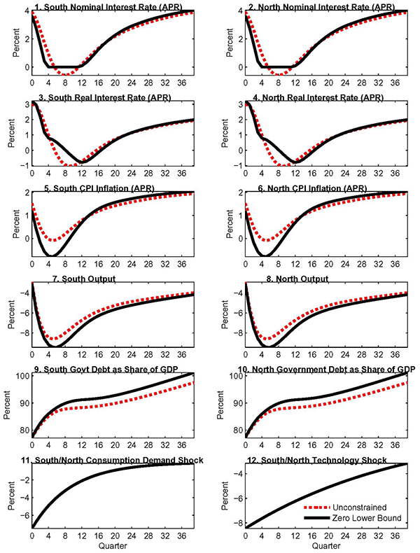 Figure 2: The fiscal consolidation is taken against the backdrop of the initial conditions shown in this figure with an eight quarter liquidity trap (though the figure also reports the effects under a 5 percentage point cut when CU monetary policy is unconstrained as a reference point). The impact of the spending cuts on output (panel 3) are clearly nonlinear; notably, the 25 percentage point cut causes output to contract more than three times as much as the 15 percentage point cut. Moreover, the debt/GDP ratio falls in the near-term with the smaller fiscal consolidation - reflecting the relatively small output multiplier - but rises for the larger-sized consolidation. By contrast, the effects of progressively larger tax-based consolidations on output and government debt are close to linear over the range of consolidation sizes considered.