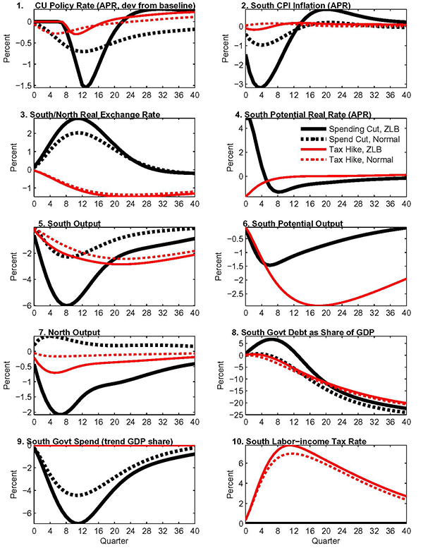 Figure 3: As seen in this figure, the ZLB also amplifies the contractionary impact of a tax-based consolidation on output (panel 5) relative to the case in which the CU is unconstrained. With a binding ZLB, the real interest rate is higher, which reduces private absorption; and demand from the North is also somewhat weaker. The higher real interest rate in turn reflects the delayed adjustment of the nominal interest rate relative to the unconstrained case (panel 1). In addition, because the ZLB precludes the CU central bank from offsetting the downward initial pressure on CU aggregate demand arising from the South's tax consolidation, inflation falls even in the South (in contrast to the rise when the CU is unconstrained). Real interest rates also rise in the North, compressing domestic demand and hence the South's exports.